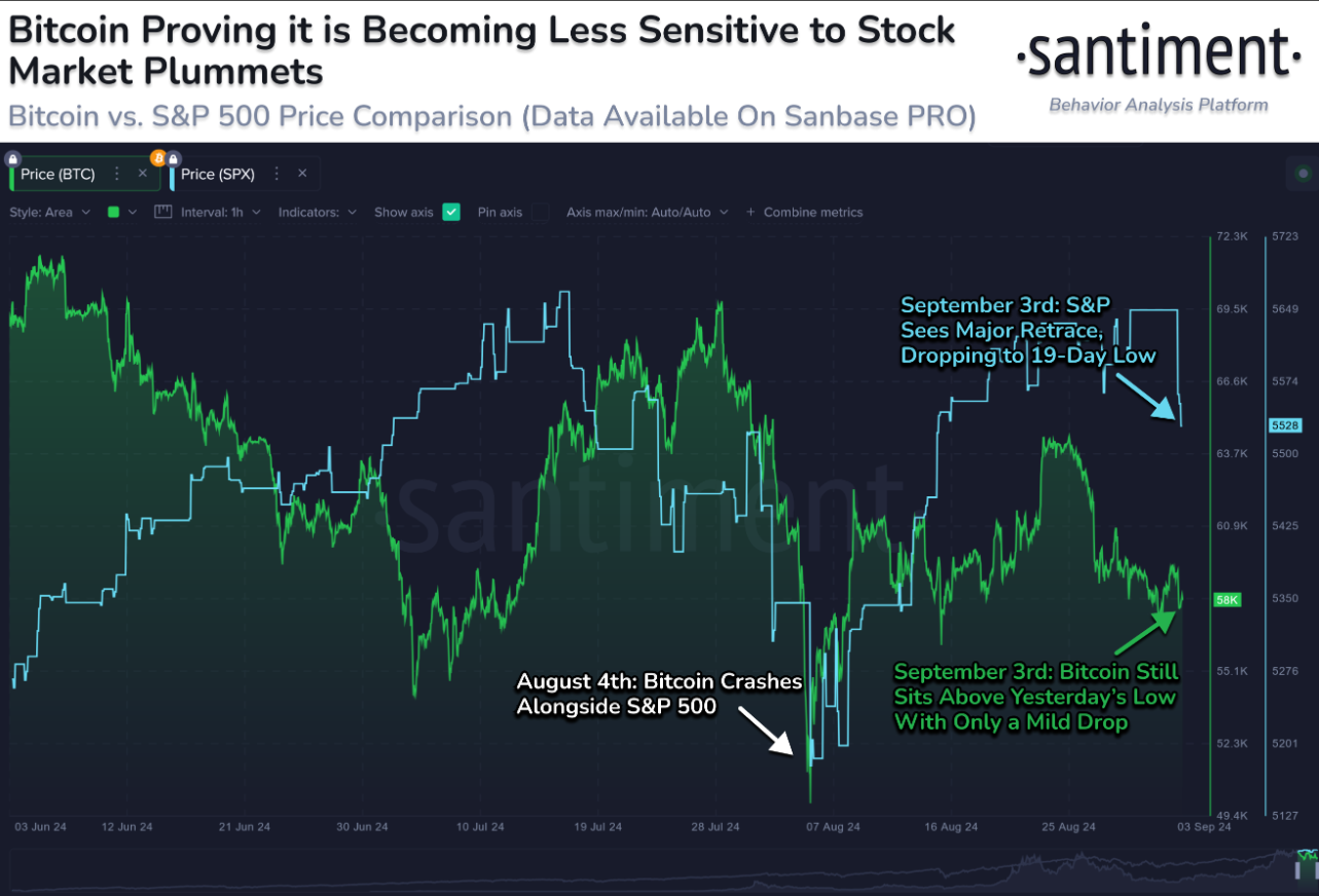 Bitcoin and S&P 500 comparison chart